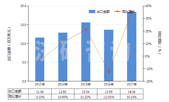 2013-2017年中國其他重油;其他重油制品,不含生物柴油(包括按重量計(jì)含油≥70%的制品)(HS27101999)出口總額及增速統(tǒng)計(jì)
